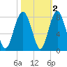Tide chart for RR. Bridge, Hall Island, Broad River, South Carolina on 2021/11/2