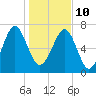 Tide chart for RR. Bridge, Hall Island, Broad River, South Carolina on 2022/01/10