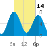 Tide chart for RR. Bridge, Hall Island, Broad River, South Carolina on 2022/01/14