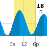Tide chart for RR. Bridge, Hall Island, Broad River, South Carolina on 2022/01/18