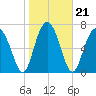 Tide chart for RR. Bridge, Hall Island, Broad River, South Carolina on 2022/01/21