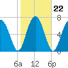 Tide chart for RR. Bridge, Hall Island, Broad River, South Carolina on 2022/01/22