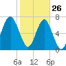 Tide chart for RR. Bridge, Hall Island, Broad River, South Carolina on 2022/01/26
