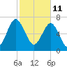 Tide chart for RR. Bridge, Hall Island, Broad River, South Carolina on 2022/02/11