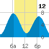 Tide chart for RR. Bridge, Hall Island, Broad River, South Carolina on 2022/02/12