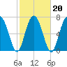 Tide chart for RR. Bridge, Hall Island, Broad River, South Carolina on 2022/02/20
