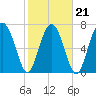 Tide chart for RR. Bridge, Hall Island, Broad River, South Carolina on 2022/02/21