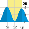 Tide chart for RR. Bridge, Hall Island, Broad River, South Carolina on 2022/02/26