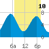 Tide chart for RR. Bridge, Hall Island, Broad River, South Carolina on 2022/04/10