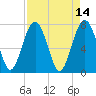 Tide chart for RR. Bridge, Hall Island, Broad River, South Carolina on 2022/04/14