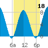 Tide chart for RR. Bridge, Hall Island, Broad River, South Carolina on 2022/04/18