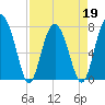 Tide chart for RR. Bridge, Hall Island, Broad River, South Carolina on 2022/04/19