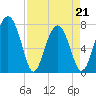 Tide chart for RR. Bridge, Hall Island, Broad River, South Carolina on 2022/04/21