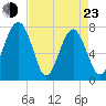 Tide chart for RR. Bridge, Hall Island, Broad River, South Carolina on 2022/04/23