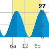 Tide chart for RR. Bridge, Hall Island, Broad River, South Carolina on 2022/04/27