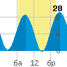 Tide chart for RR. Bridge, Hall Island, Broad River, South Carolina on 2022/04/28