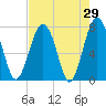Tide chart for RR. Bridge, Hall Island, Broad River, South Carolina on 2022/04/29
