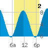 Tide chart for RR. Bridge, Hall Island, Broad River, South Carolina on 2022/04/2