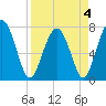 Tide chart for RR. Bridge, Hall Island, Broad River, South Carolina on 2022/04/4
