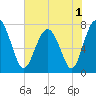 Tide chart for RR. Bridge, Hall Island, Broad River, South Carolina on 2022/06/1