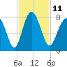 Tide chart for RR. Bridge, Hall Island, South Carolina on 2022/11/11
