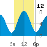 Tide chart for RR. Bridge, Hall Island, Broad River, South Carolina on 2022/12/12