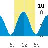 Tide chart for RR. Bridge, Hall Island, Broad River, South Carolina on 2023/01/10