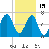 Tide chart for RR. Bridge, Hall Island, Broad River, South Carolina on 2023/01/15