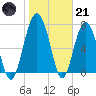 Tide chart for RR. Bridge, Hall Island, Broad River, South Carolina on 2023/01/21