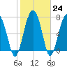Tide chart for RR. Bridge, Hall Island, Broad River, South Carolina on 2023/01/24