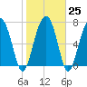 Tide chart for RR. Bridge, Hall Island, Broad River, South Carolina on 2023/01/25