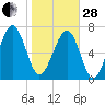 Tide chart for RR. Bridge, Hall Island, Broad River, South Carolina on 2023/01/28