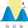 Tide chart for RR. Bridge, Hall Island, Broad River, South Carolina on 2023/01/3