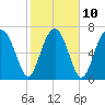 Tide chart for RR. Bridge, Hall Island, Broad River, South Carolina on 2023/02/10