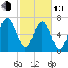 Tide chart for RR. Bridge, Hall Island, Broad River, South Carolina on 2023/02/13