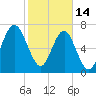 Tide chart for RR. Bridge, Hall Island, Broad River, South Carolina on 2023/02/14
