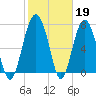Tide chart for RR. Bridge, Hall Island, Broad River, South Carolina on 2023/02/19
