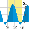 Tide chart for RR. Bridge, Hall Island, Broad River, South Carolina on 2023/02/21