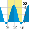 Tide chart for RR. Bridge, Hall Island, Broad River, South Carolina on 2023/02/22