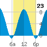 Tide chart for RR. Bridge, Hall Island, Broad River, South Carolina on 2023/02/23