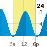 Tide chart for RR. Bridge, Hall Island, Broad River, South Carolina on 2023/02/24