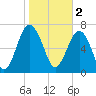 Tide chart for RR. Bridge, Hall Island, Broad River, South Carolina on 2023/02/2