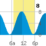 Tide chart for RR. Bridge, Hall Island, Broad River, South Carolina on 2023/02/8
