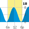Tide chart for RR. Bridge, Hall Island, South Carolina on 2023/03/10