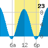 Tide chart for RR. Bridge, Hall Island, South Carolina on 2023/03/23
