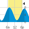 Tide chart for RR. Bridge, Hall Island, Broad River, South Carolina on 2023/03/4
