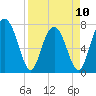 Tide chart for RR. Bridge, Hall Island, Broad River, South Carolina on 2023/04/10