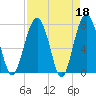 Tide chart for RR. Bridge, Hall Island, Broad River, South Carolina on 2023/04/18