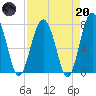 Tide chart for RR. Bridge, Hall Island, Broad River, South Carolina on 2023/04/20