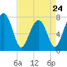 Tide chart for RR. Bridge, Hall Island, Broad River, South Carolina on 2023/04/24